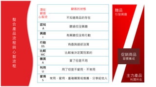 整
合
產
品
流
程
與
心
智
流
程
潛在
顧客
心智流
顧客的狀態
不知道商品的存在
認知
A
聽過但沒興趣
興趣
I
有興趣但沒有行動
行動
DS
有查詢過卻沒買
比較
MC
比較後決定買別家的
購買
A
買了但是不用
利用
U
用了但是不愛用、不常用
愛情
S
常用、愛用、重複購買或推薦、分享給他人
贈品
引發興趣
主力產品
利潤所在
促銷商品
習慣養成
 