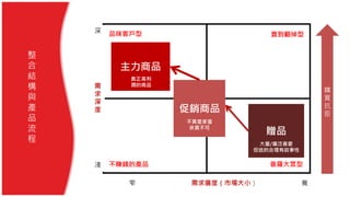 深
需
求
深
度
淺
窄 需求廣度（市場大小） 寬
品味客戶型
普羅大眾型
賣到翻掉型
不賺錢的產品
贈品
主力商品
促銷商品
大量/廣泛喜愛
但送的合理有故事性
購
買
抗
拒
不買是笨蛋
非買不可
真正高利
潤的商品
整
合
結
構
與
產
品
流
程
 