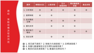 總
結
策
略
架
構
流
程
與
用
途
 1. 現況透不透明？ 2. 策略方向清楚嗎？ 3. 目標清楚嗎？
 4. 有量化數據幫助決定目標先後順序嗎？
 5. 戰術的話術清楚嗎？ 6. 數據的效果如何？
順序 策略BASIC 心智流程
五大
銷售原則
需求廣度與
深度
產品流程
1. 分析現狀 ◎ ◎ ◎ ◎ ◎
2. 選擇策略 ◎ ◎ ◎
3. 設定戰術
目標 ◎ ◎ ◎
4. 優先排序 ◎ ◎ ◎
5. 選定執行
戰術 ◎ ◎ ◎
6. 測定效果 ◎ ◎
 