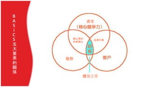 B
A
S
i
C
S
五
大
要
素
的
關
係
價值主張
難以模仿
的差異化
品牌印象
優勢
資產
 
