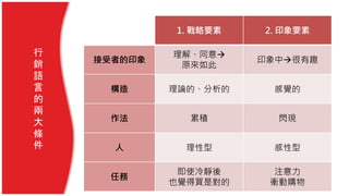 行
銷
語
言
的
兩
大
條
件
1. 戰略要素 2. 印象要素
接受者的印象
理解、同意
原來如此
印象中很有趣
構造 理論的、分析的 感覺的
作法 累積 閃現
人 理性型 感性型
任務
即使冷靜後
也覺得買是對的
注意力
衝動購物
 