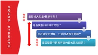 策
略
的
錯
誤
，
無
法
靠
戰
術
挽
回
是否投入的量/預算不夠？
是否廣告的內容有問題？
是否鎖定的對象、行銷的通路有問題？
是否整個行銷案背後的目的設定錯誤？
戰
術
面
策
略
面
 