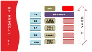 戰場
資產
特色
顧客
行銷語言
都會連鎖咖啡店
星巴克
人員訓練
咖啡豆採購
店面品味
專業沖泡
品味咖啡者
為您製作
完美咖啡
練
習
：
整
理
我
們
的
B
A
S
i
C
S
注
意
是
否
一
致
 