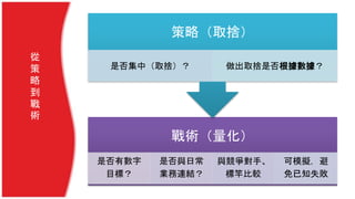 戰術（量化）
是否有數字
目標？
是否與日常
業務連結？
與競爭對手、
標竿比較
可模擬，避
免已知失敗
策略（取捨）
是否集中（取捨）？ 做出取捨是否根據數據？
從
策
略
到
戰
術
 