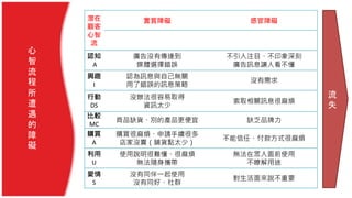 心
智
流
程
所
遭
遇
的
障
礙
潛在
顧客
心智
流
實質障礙 感官障礙
認知
A
廣告沒有傳達到
媒體選擇錯誤
不引人注目、不印象深刻
廣告訊息讓人看不懂
興趣
I
認為訊息與自己無關
用了錯誤的訊息策略
沒有需求
行動
DS
沒辦法很容易取得
資訊太少
索取相關訊息很麻煩
比較
MC
商品缺貨、別的產品更便宜 缺乏品牌力
購買
A
購買很麻煩、申請手續很多
店家沒賣（鋪貨點太少）
不能信任、付款方式很麻煩
利用
U
使用說明很難懂、很麻煩
無法隨身攜帶
無法在眾人面前使用
不瞭解用途
愛情
S
沒有同伴一起使用
沒有同好、社群
對生活面來說不重要
流
失
 