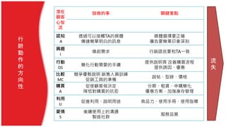 行
銷
動
作
的
方
向
性
潛在
顧客
心智
流
該做的事 關鍵重點
認知
A
透過可以接觸TA的媒體
傳達簡單明白的訊息
媒體選擇要正確
廣告要簡單印象深刻
興趣
I
喚起需求 行銷語言要和TA一致
行動
DS
簡化行動需要的手續
提供說明頁 改善購買流程
提供誘因、優惠
比較
MC
競爭優勢說明 銷售人員訓練
促銷工具的準備
說帖、型錄、價格
購買
A
促使顧客做決定
降低對購買的抗拒
分期、租賃、申購簡化
優惠方案、加強庫存管理
利用
U
促進利用、說明用途 商品力、使用手冊、使用指導
愛情
S
後續使用上的溝通
製造社群
服務品質
流
失
 