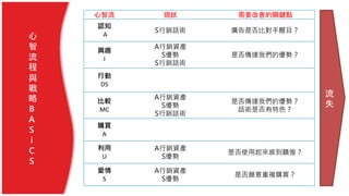 心
智
流
程
與
戰
略
B
A
S
i
C
S
心智流 現狀 需要改善的關鍵點
認知
A
S行銷話術 廣告是否比對手醒目？
興趣
I
A行銷資產
S優勢
S行銷話術
是否傳達我們的優勢？
行動
DS
比較
MC
A行銷資產
S優勢
S行銷話術
是否傳達我們的優勢？
話術是否有特色？
購買
A
利用
U
A行銷資產
S優勢
是否使用起來感到驕傲？
愛情
S
A行銷資產
S優勢
是否願意重複購買？
流
失
 