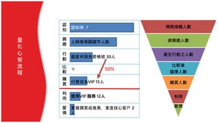 預期接觸人數
感興趣人數
產生行動之人數
比較後
選擇人數
購買人數
利用
愛情
認
知
認知率 ?
興
趣
上網搜尋關鍵字人數
行
動
願意申請免費帳號 30人
比
較
？
購
買
付費成為VIP 15人
利
用
使用VIP 服務 12人
愛
情
重複購買或推薦，重度核心客戶 2
人
量
化
心
智
流
程
50%
 