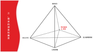 三
、
需
求
的
深
度
和
廣
度
需求廣度
＆ 深度
BASiCS
五大銷售原則
心智流程
產品流程
 