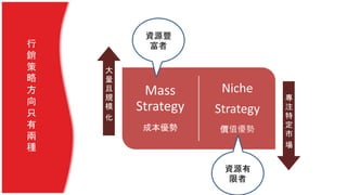 行
銷
策
略
方
向
只
有
兩
種
Mass
Strategy
成本優勢
Niche
Strategy
價值優勢
大
量
且
規
模
化
專
注
特
定
市
場
資源豐
富者
資源有
限者
 
