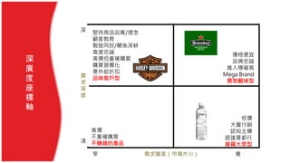 深
需
求
深
度
淺
窄 需求廣度（市場大小） 寬
堅持商品品質/理念
顧客教育
製造同好/關係深耕
高度忠誠
高價但重複購買
購買習慣化
意外給折扣
品味客戶型
低價
大量行銷
認知主導
跟誰買都行
普羅大眾型
價格便宜
品牌忠誠
進入障礙高
Mega Brand
賣到翻掉型
高價
不重複購買
不賺錢的產品
深
廣
度
座
標
軸
 