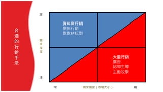 深
需
求
深
度
淺
窄 需求廣度（市場大小） 寬
資料庫行銷
關係行銷
默默耕耘型
大量行銷
廣告
認知主導
主動攻擊
合
適
的
行
銷
手
法
 