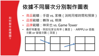 依據不同層次分別製作圖表
• 商品範疇：手遊 vs. 家機（消耗同樣時間和預算）
• 品類範疇：轉珠 vs. 棋牌
• 品牌範疇：神來也 vs. Game Tower
• 最好有數值，例如玩家佔有率（廣度）、ARPPU or 遊戲
次數 or 儲值次數（深度）
如
何
製
作
座
標
圖
？
 