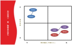 深
需
求
深
度
淺
窄 需求廣度（市場大小） 寬
如
何
使
用
？
壹
、
觀
察
長
年
變
化
對手b
對手b
對手a
對手a
自家
自家
 