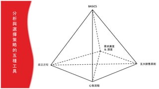 需求廣度
＆ 深度
BASiCS
五大銷售原則
心智流程
產品流程
分
析
與
選
擇
策
略
的
五
種
工
具
 