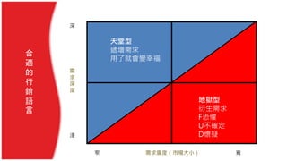 深
需
求
深
度
淺
窄 需求廣度（市場大小） 寬
天堂型
遞增需求
用了就會變幸福
地獄型
衍生需求
F恐懼
U不確定
D懷疑
合
適
的
行
銷
語
言
 