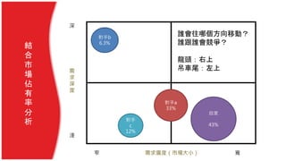 深
需
求
深
度
淺
窄 需求廣度（市場大小） 寬
結
合
市
場
佔
有
率
分
析
對手b
6.3%
對手a
33%
自家
43%
對手
c
12%
誰會往哪個方向移動？
誰跟誰會競爭？
龍頭：右上
吊車尾：左上
 