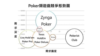 Zynga
Poker
Live Hold'em
Poker Pro
Pokerist
Club
Texas
HoldEm
Poker Deluxe
Boyaa
Poker
Stars
-20000
-10000
0
10000
20000
30000
40000
50000
60000
-5 0 5 10 15 20 25 30 35
需
求
深
度
需求廣度
Poker類遊戲競爭態勢圖
 