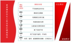 資
源
應
該
放
在
心
智
流
程
的
哪
個
階
段
潛在
顧客
心智流
顧客的狀態
不知道商品的存在
認知
A
聽過但沒興趣
興趣
I
有興趣但沒有行動
行動
DS
有查詢過卻沒買
比較
MC
比較後決定買別家的
購買
A
買了但是不用
利用
U
用了但是不愛用、不常用
愛情
S
常用、愛用、重複購買或推薦、分享給他人
衍生需求
遞增需求
 