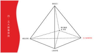 四
、
五
大
銷
售
原
則
需求廣度
＆ 深度
BASiCS
五大銷售原則
心智流程
產品流程
 