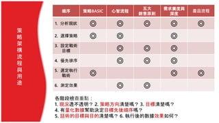 策
略
架
構
流
程
與
用
途
順序 策略BASIC 心智流程
五大
銷售原則
需求廣度與
深度
產品流程
1. 分析現狀 ◎ ◎ ◎ ◎ ◎
2. 選擇策略 ◎ ◎ ◎
3. 設定戰術
目標 ◎ ◎ ◎
4. 優先排序 ◎ ◎ ◎
5. 選定執行
戰術 ◎ ◎ ◎
6. 測定效果 ◎ ◎
各階段檢查重點：
1. 現況透不透明？ 2. 策略方向清楚嗎？ 3. 目標清楚嗎？
4. 有量化數據幫助決定目標先後順序嗎？
5. 話術的目標與目的清楚嗎？ 6. 執行後的數據效果如何？
 