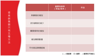 重要性排序
（效益/成本）
作法
新顧客的增加
流失顧客的減少
購買頻率的增加
增加購買數量
平均商品單價提高
（ ◎＝最重要， ○=重要， ◇=重要但不急迫）
提
高
銷
售
額
只
有
五
種
方
法
 