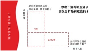 1.
中
長
期
分
析
的
依
據
顧客人數
消
費
單
價
X年
X+N年
如何不降低價格
卻能增加人數？
如何提高來店頻率、
商品單價、購買個數？
思考：還有哪些變項
交叉分析是有意義的？
 