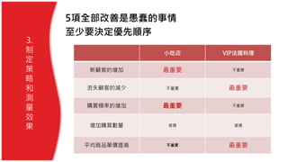 5項全部改善是愚蠢的事情
至少要決定優先順序
3.
制
定
策
略
和
測
量
效
果
小吃店 VIP法國料理
新顧客的增加 最重要 不重要
流失顧客的減少 不重要 最重要
購買頻率的增加 最重要 不重要
增加購買數量 普通 普通
平均商品單價提高 不重要 最重要
 