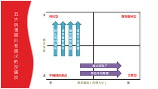 深
需
求
深
度
淺
窄 需求廣度（市場大小） 寬
耕耘型
攻擊型
賣到翻掉型
不賺錢的產品
增加新客戶
降低平均單價
防
止
客
戶
流
失
提
高
購
買
頻
率
增
加
購
買
數
量
提
高
平
均
單
價
五
大
銷
售
原
則
和
需
求
的
深
廣
度
 