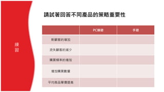 請試著回答不同產品的策略重要性
練
習
PC端遊 手遊
新顧客的增加
流失顧客的減少
購買頻率的增加
增加購買數量
平均商品單價提高
 