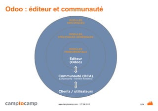 5/14www.camptocamp.com / 27.04.2015
Odoo : éditeur et communauté
MODULES
FONDAMENTAUX
Éditeur
(Odoo)
MODULES
SPÉCIFIQUES
Clients / utilisateurs
MODULES
SPÉCIFIQUES GÉNÉRIQUES
Communauté (OCA)
Camptocamp : membre fondateur
 