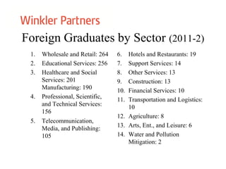 Foreign Graduates by Sector (2011-2)
1. Wholesale and Retail: 264
2. Educational Services: 256
3. Healthcare and Social
Services: 201
Manufacturing: 190
4. Professional, Scientific,
and Technical Services:
156
5. Telecommunication,
Media, and Publishing:
105
6. Hotels and Restaurants: 19
7. Support Services: 14
8. Other Services: 13
9. Construction: 13
10. Financial Services: 10
11. Transportation and Logistics:
10
12. Agriculture: 8
13. Arts, Ent., and Leisure: 6
14. Water and Pollution
Mitigation: 2
 