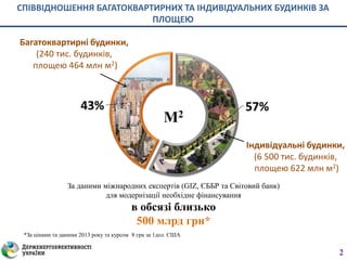 СПІВВІДНОШЕННЯ БАГАТОКВАРТИРНИХ ТА ІНДИВІДУАЛЬНИХ БУДИНКІВ ЗА
ПЛОЩЕЮ
57%43%
За даними міжнародних експертів (GIZ, ЄББР та Світовий банк)
для модернізації необхідне фінансування
в обсязі близько
500 млрд грн*
М2
Індивідуальні будинки,
(6 500 тис. будинків,
площею 622 млн м2)
Багатоквартирні будинки,
(240 тис. будинків,
площею 464 млн м2)
*За цінами та даними 2013 року та курсом 8 грн за 1дол. США
2
 