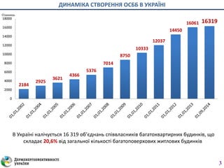 2184
2925
3621
4366
5376
7014
8750
10333
12037
14450
16061 16319
0
2000
4000
6000
8000
10000
12000
14000
16000
18000
ДИНАМІКА СТВОРЕННЯ ОСББ В УКРАЇНІ
Одиниць
В Україні налічується 16 319 об’єднань співвласників багатоквартирних будинків, що
складає 20,6% від загальної кількості багатоповерхових житлових будинків
3
 