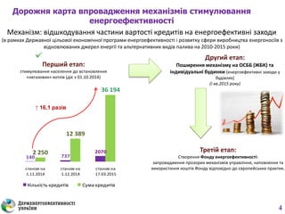 140 737
20702 250
12 389
36 194
станом на
1.11.2014
станом на
1.12.2014
станом на
17.03.2015
Кількість кредитів Сума кредитів
Дорожня карта впровадження механізмів стимулювання
енергоефективності
Перший етап:
стимулювання населення до встановлення
«негазових» котлів (діє з 01.10.2014)
Механізм: відшкодування частини вартості кредитів на енергоефективні заходи
(в рамках Державної цільової економічної програми енергоефективності і розвитку сфери виробництва енергоносіїв з
відновлюваних джерел енергії та альтернативних видів палива на 2010-2015 роки)
Другий етап:
Поширення механізму на ОСББ (ЖБК) та
індивідуальні будинки (енергоефективні заходи у
будівлях)
(I кв.2015 року)
Третій етап:
Створення Фонду енергоефективності:
запровадження прозорих механізмів управління, наповнення та
використання коштів Фонду відповідно до європейських практик.
↑ 16,1 разів
4
 