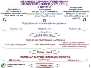 МЕХАНІЗМ ДЕРЖАВНОЇ ПІДТРИМКИ
ЕНЕРГОЕФЕКТИВНОСТІ (У 2015 РОЦІ)
У ЦИФРАХ
Відшкодування
20% суми кредитів
на придбання «негазових» котлів
(але не більше 5 тис. грн)
Відшкодування
30% суми кредитів на придбання
енергоефективного обладнання та матеріалів
(але не більше 10 тис. грн)
Відшкодування
40% суми кредитів
на придбання енергоефективного
обладнання та матеріалів
(але не більше 10 тис. грн на 1
квартиру)
47,6 млн. грн. 198,0 млн. грн. 97,9 млн. грн.
343, 5 млн. грн.
ОХОПЛЕННЯ ПРОГРАМОЮ НАСЕЛЕННЯ:
22 тис. домогосподарств
134 тис. сімей
ПОТЕНЦІАЛ ЗАЛУЧЕННЯ ПРИВАТНИХ КОШТІВ:
726 млн. грн.
1,23 млрд. грн.
14 тис. домогосподарств
98 тис. домогосподарств
(охоплення 10% від загальної кількості
ОСББ – близько 1 630 будівель)
259 млн. грн. 245 млн. грн.
Передбачені обсяги фінансування
7
 