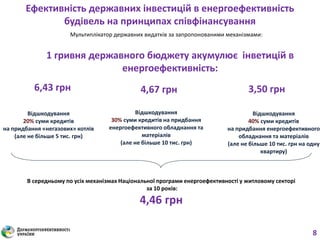 Ефективність державних інвестицій в енергоефективність
будівель на принципах співфінансування
Відшкодування
20% суми кредитів
на придбання «негазових» котлів
(але не більше 5 тис. грн)
Відшкодування
30% суми кредитів на придбання
енергоефективного обладнання та
матеріалів
(але не більше 10 тис. грн)
Відшкодування
40% суми кредитів
на придбання енергоефективного
обладнання та матеріалів
(але не більше 10 тис. грн на одну
квартиру)
Мультиплікатор державних видатків за запропонованими механізмами:
1 гривня державного бюджету акумулює інветицій в
енергоефективність:
6,43 грн 4,67 грн 3,50 грн
В середньому по усіх механізмах Національної програми енергоефективності у житловому секторі
за 10 років:
4,46 грн
8
 