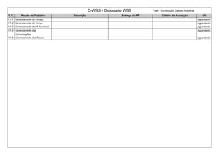 D-WBS - Dicionário WBS Fase : Construção Galpão Industrial
C.C. Pacote de Trabalho Descrição Entrega do PT Critério de Aceitação OK
1.1.1 Gerenciamento do Escopo Aguardando
1.1.2 Gerenciamento do Tempo Aguardando
1.1.3 Gerenciamento dos R.Humanos Aguardando
1.1.4 Gerenciamento das
Comunicações
Aguardando
1.1.5 Gerenciamento dos Riscos Aguardando
 