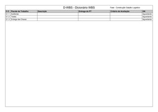 D-WBS - Dicionário WBS Fase : Construção Galpão Logistico
C.C. Pacote de Trabalho Descrição Entrega do PT Critério de Aceitação OK
5.1.1 Auditorias Aguardando
5.1.2 Testes Aguardando
5.1.3 Entrega das Chaves Aguardando
 