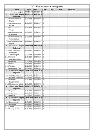 DC - Desenvolver Cronograma
C.C. WBS Ínicio Fim Dias Dep M/B Recursos
Nome do projeto 01/05/2015 31/10/2015 0
1 Construção Galpão
Industrial
21/04/2015 21/04/2015 0
1.1 Gerenciamento do
Projeto
21/04/2015 21/04/2015 0
1.1.1 Gerenciamento do
Escopo
21/04/2015 21/04/2015 0
1.1.2 Gerenciamento do
Tempo
21/04/2015 21/04/2015 0
1.1.3 Gerenciamento dos
R.Humanos
21/04/2015 21/04/2015 0
1.1.4 Gerenciamento das
Comunicações
21/04/2015 21/04/2015 0
1.1.5 Gerenciamento dos
Riscos
21/04/2015 21/04/2015 0
2 Construção Galpão
Industrial
21/04/2015 21/04/2015 0
2.1 Infra Estrutura e
Construção
21/04/2015 21/04/2015 0
2.1.1 Terraplanagem 21/04/2015 21/04/2015 0
2.1.2 Construir
Alvenaria/Estrutura
21/04/2015 21/04/2015 0
2.1.3 Hidráulica 21/04/2015 21/04/2015 0
2.1.4 Elétrica 21/04/2015 21/04/2015 0
2.1.5 Telhados 21/04/2015 21/04/2015 0
2.1.6 Acabamento Geral 21/04/2015 21/04/2015 0
3 Construção Galpão
Logistico
21/04/2015 21/04/2015 0
3.1 aquisições / Ativos 21/04/2015 21/04/2015 0
3.1.1 Contratar Construtora 21/04/2015 21/04/2015 0
3.1.2 Contratar
Equipamentos
21/04/2015 21/04/2015 0
3.1.3 Montagem do Telhado 21/04/2015 21/04/2015 0
4 Construção Galpão
Logistico
21/04/2015 21/04/2015 0
4.1 Legislação 21/04/2015 21/04/2015 0
4.1.1 Documentos 21/04/2015 21/04/2015 0
4.1.2 Licenças 21/04/2015 21/04/2015 0
5 Construção Galpão
Logistico
21/04/2015 21/04/2015 0
5.1 Encerramento 21/04/2015 21/04/2015 0
5.1.1 Auditorias 21/04/2015 21/04/2015 0
5.1.2 Testes 21/04/2015 21/04/2015 0
5.1.3 Entrega das Chaves 21/04/2015 21/04/2015 0
 