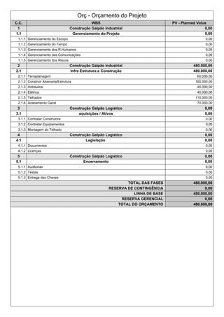 Orç - Orçamento do Projeto
C.C. WBS PV - Planned Value
1 Construção Galpão Industrial 0,00
1.1 Gerenciamento do Projeto 0,00
1.1.1 Gerenciamento do Escopo 0,00
1.1.2 Gerenciamento do Tempo 0,00
1.1.3 Gerenciamento dos R.Humanos 0,00
1.1.4 Gerenciamento das Comunicações 0,00
1.1.5 Gerenciamento dos Riscos 0,00
2 Construção Galpão Industrial 480.000,00
2.1 Infra Estrutura e Construção 480.000,00
2.1.1 Terraplanagem 60.000,00
2.1.2 Construir Alvenaria/Estrutura 160.000,00
2.1.3 Hidráulica 40.000,00
2.1.4 Elétrica 40.000,00
2.1.5 Telhados 110.000,00
2.1.6 Acabamento Geral 70.000,00
3 Construção Galpão Logistico 0,00
3.1 aquisições / Ativos 0,00
3.1.1 Contratar Construtora 0,00
3.1.2 Contratar Equipamentos 0,00
3.1.3 Montagem do Telhado 0,00
4 Construção Galpão Logistico 0,00
4.1 Legislação 0,00
4.1.1 Documentos 0,00
4.1.2 Licenças 0,00
5 Construção Galpão Logistico 0,00
5.1 Encerramento 0,00
5.1.1 Auditorias 0,00
5.1.2 Testes 0,00
5.1.3 Entrega das Chaves 0,00
TOTAL DAS FASES 480.000,00
RESERVA DE CONTINGÊNCIA 0,00
LINHA DE BASE 480.000,00
RESERVA GERENCIAL 0,00
TOTAL DO ORÇAMENTO 480.000,00
 
