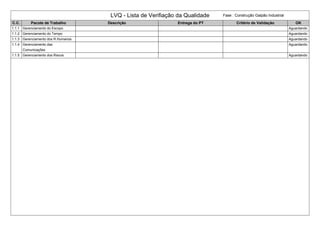 LVQ - Lista de Verifiação da Qualidade Fase : Construção Galpão Industrial
C.C. Pacote de Trabalho Descrição Entrega do PT Critério de Validação OK
1.1.1 Gerenciamento do Escopo Aguardando
1.1.2 Gerenciamento do Tempo Aguardando
1.1.3 Gerenciamento dos R.Humanos Aguardando
1.1.4 Gerenciamento das
Comunicações
Aguardando
1.1.5 Gerenciamento dos Riscos Aguardando
 