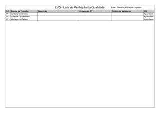 LVQ - Lista de Verifiação da Qualidade Fase : Construção Galpão Logistico
C.C. Pacote de Trabalho Descrição Entrega do PT Critério de Validação OK
3.1.1 Contratar Construtora Aguardando
3.1.2 Contratar Equipamentos Aguardando
3.1.3 Montagem do Telhado Aguardando
 