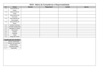 MCR - Matriz de Competência e Responsabilidade
C.C. Pacote Executa Responsável Confere Aprova
1.1.1 Gerenciamento do
Escopo
1.1.2 Gerenciamento do
Tempo
1.1.3 Gerenciamento dos
R.Humanos
1.1.4 Gerenciamento das
Comunicações
1.1.5 Gerenciamento dos
Riscos
3.1.1 Contratar Construtora
3.1.2 Contratar Equipamentos
3.1.3 Montagem do Telhado
4.1.1 Documentos
4.1.2 Licenças
5.1.1 Auditorias
5.1.2 Testes
5.1.3 Entrega das Chaves
Qualificação para atividade
1 Nenhum conhecimento
2 Participou de treinamento
3 Dominio básico
4 Experiência prática
5 Especialista
 