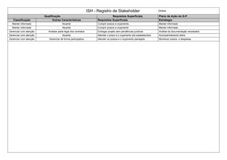 ISH - Registro de Stakeholder Online
Qualificação Requisitos Superficiais Plano de Ação do G.P.
Classificação Outras Caracteristicas Requisitos Superficiais Estrátegia
Manter informado Atuante Cumprir prazos e orçamento, Manter informado
Manter informado Atuante Cumprir prazos e orçamento Manter informado.
Gerenciar com atenção Analisar parte legal dos contratos Entregar projeto sem pendências juridicas Análise da documentação necessária
Gerenciar com atenção Atuante Atender o prazo e o orçamento pré estabelecidos Acompanhamento diário
Gerenciar com atenção Gerenciar de forma participativa Atender os prazos e o orçamento planejado. Monitorar prazos e despesas.
 