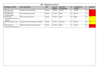 RR - Registro de Risco
Id Categoria na RBS Risco Identificado Tipo Data de
Registro
Qualitativo
Probabilidade
P Qualitativo de
Impacto
I Semáforo
89
9
W>Internos não
técnicos>Custo
Alteração dos custos planejados Ameaça 21/4/2015 Provável 0.7 Grande 0.4 0.28
90
0
W>Internos não
técnicos>Prazos
Não cumprimentos dos prazos Ameaça 21/4/2015 Média 0.5 Grande 0.4 0.20
90
1
W>Externos
imprevisíveis>Desastres da
natureza
Obra no período das chuvas Ameaça 21/4/2015 Média 0.5 Média 0.2 0.10
90
2
W>Riscos legais>Licenças Liberação das licenças ambientais necessárias Ameaça 21/4/2015 Improvável 0.3 Grande 0.4 0.12
90
3
W>Internos não
técnicos>Perda de potencial
Mercado da construção civil esta aquecido Ameaça 21/4/2015 Média 0.5 Grande 0.4 0.20
 