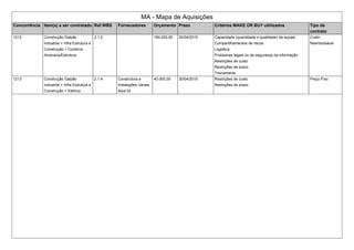 MA - Mapa de Aquisições
Concorrência Item(s) a ser contratado Ref.WBS Fornecedores Orçamento Prazo Critérios MAKE OR BUY ultilizados Tipo de
contrato
1212 Construção Galpão
Industrial > Infra Estrutura e
Construção > Construir
Alvenaria/Estrutura
2.1.2 160.000,00 30/04/2015 Capacidade (quantidade e qualidade) da equipe
Compartilhamentos de riscos
Logistica
Problemas legais ou de segurança da informação
Restrições de custo
Restrições de prazo
Treinamento
Custo
Reembolsável
1213 Construção Galpão
Industrial > Infra Estrutura e
Construção > Elétrica
2.1.4 Construtora e
Instalações Gerais
Alpa 02
40.000,00 30/04/2015 Restrições de custo
Restrições de prazo
Preço Fixo
 