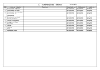 AT - Autorização de Trabalho Pacotes Make
C.C. Pacote de Trabalho Recursos Autorizado em Validado em Aceito em
1.1.1 Gerenciamento do Escopo Não Autorizado Não Validado Não Aceito
1.1.2 Gerenciamento do Tempo Não Autorizado Não Validado Não Aceito
1.1.3 Gerenciamento dos R.Humanos Não Autorizado Não Validado Não Aceito
1.1.4 Gerenciamento das
Comunicações
Não Autorizado Não Validado Não Aceito
1.1.5 Gerenciamento dos Riscos Não Autorizado Não Validado Não Aceito
3.1.1 Contratar Construtora Não Autorizado Não Validado Não Aceito
3.1.2 Contratar Equipamentos Não Autorizado Não Validado Não Aceito
3.1.3 Montagem do Telhado Não Autorizado Não Validado Não Aceito
4.1.1 Documentos Não Autorizado Não Validado Não Aceito
4.1.2 Licenças Não Autorizado Não Validado Não Aceito
5.1.1 Auditorias Não Autorizado Não Validado Não Aceito
5.1.2 Testes Não Autorizado Não Validado Não Aceito
5.1.3 Entrega das Chaves Não Autorizado Não Validado Não Aceito
 