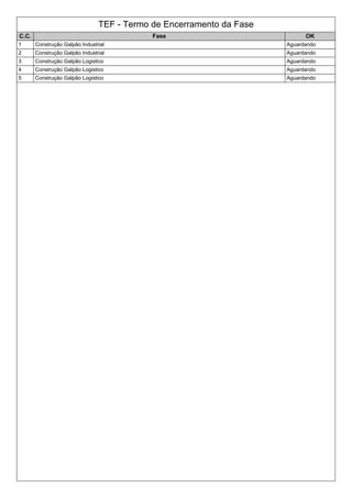 TEF - Termo de Encerramento da Fase
C.C. Fase OK
1 Construção Galpão Industrial Aguardando
2 Construção Galpão Industrial Aguardando
3 Construção Galpão Logistico Aguardando
4 Construção Galpão Logistico Aguardando
5 Construção Galpão Logistico Aguardando
 