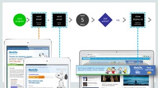 start
program
wait
5
days
send
email
Thanks for
starting
show
display ad
Eligible for
group policy
+
send
email
Mobile
opt-In
Still
active? no
 